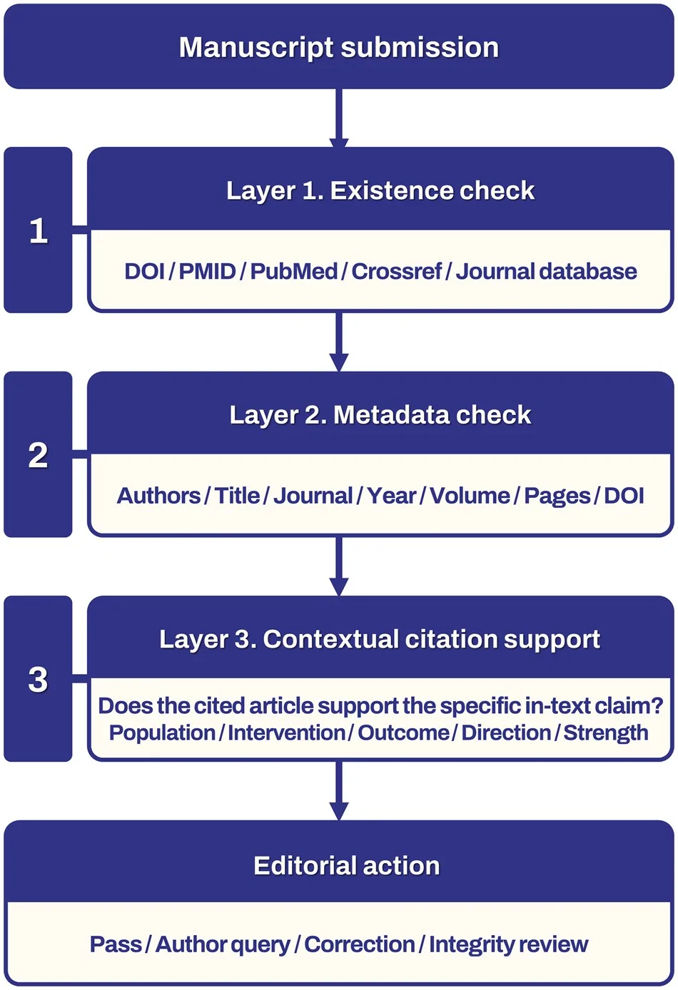 Published manuscript-review Figure 1 separates reference existence, metadata accuracy and contextual support for a specific claim before editorial action.