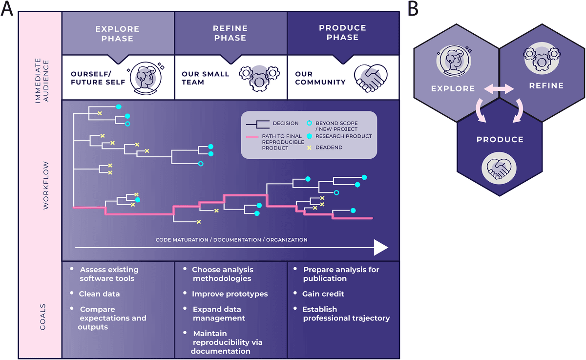 Stoudt, Vásquez, and Martinez diagram showing branching Explore and Refine phases, concurrent Produce work, and iteration between phases