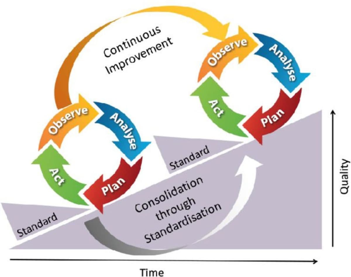VAPAR cycle diagram linking plan, act, observe, analyse, and continuing improvement over time.