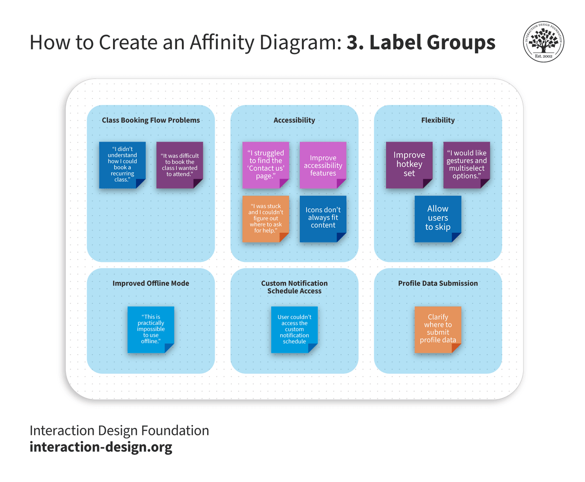 IxDF’s hypothetical gym-app affinity diagram with six labeled groups and notes about class booking, accessibility, flexibility, offline mode, notifications, and profile data.