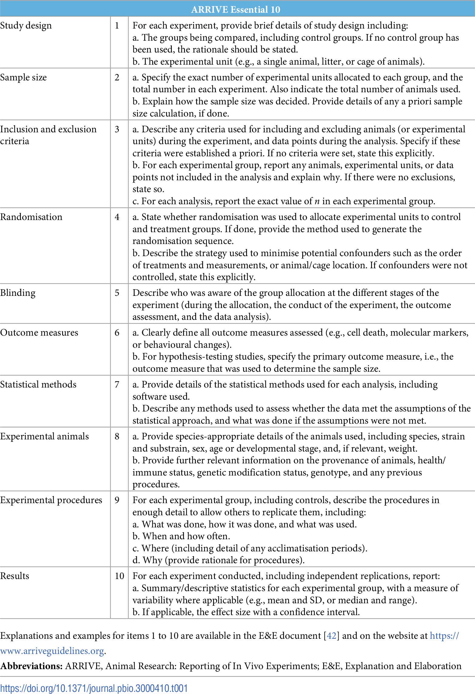 PLOS Table 1 showing the ten ARRIVE Essential reporting items with their recommendations.