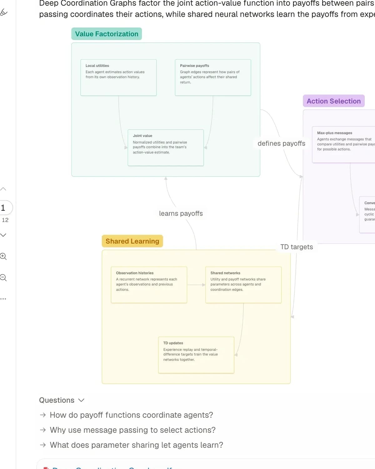 Atlas PDF reader beside a paper Knowledge Map showing its argument structure.