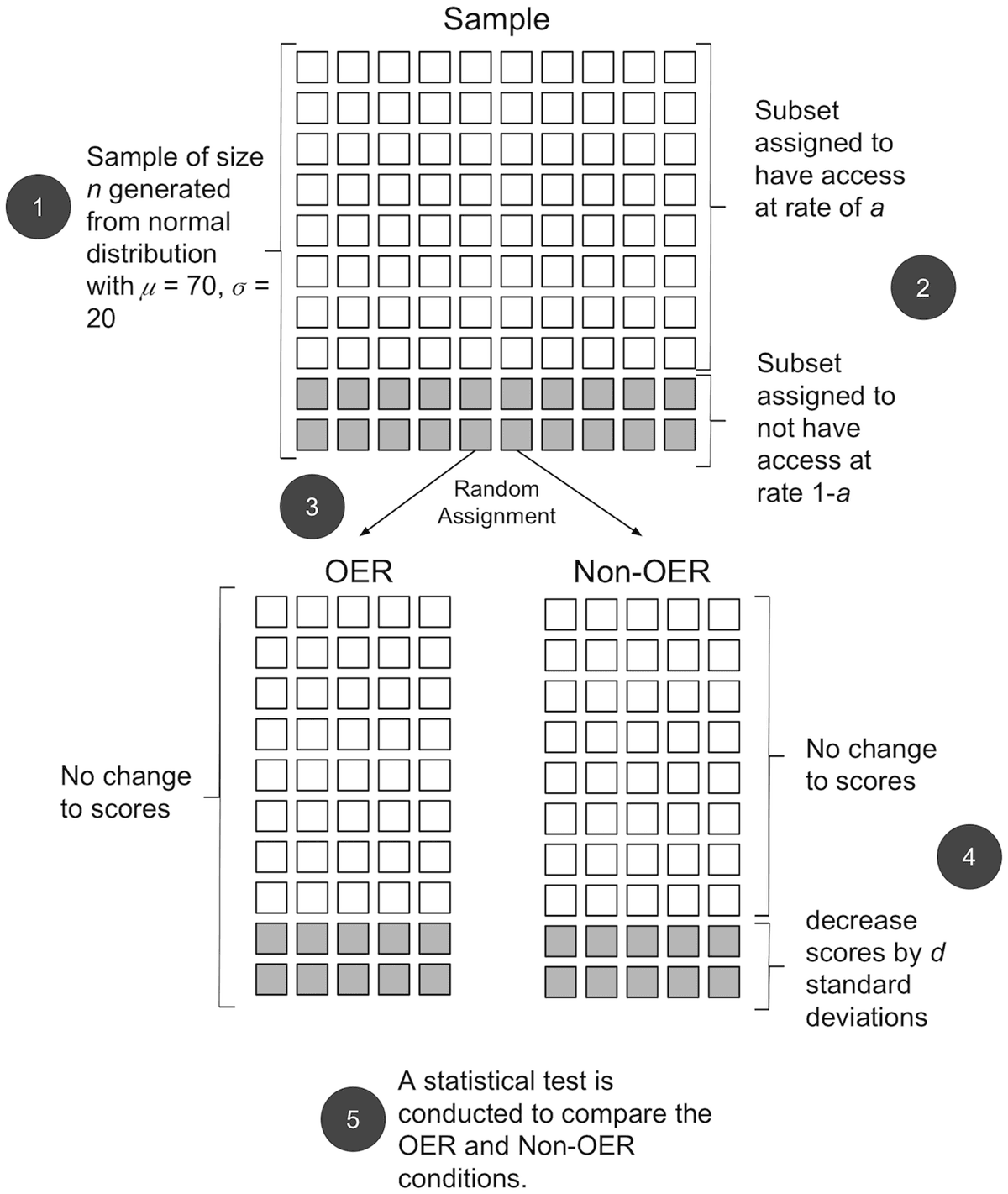 Grimaldi et al., PLOS ONE Figure 1: simulated scores, prior textbook access, random groups, and assumed score loss without access.