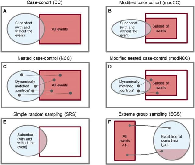 Six-panel sampling-design figure; panel C shows cases and dynamically matched controls in nested case-control risk sets