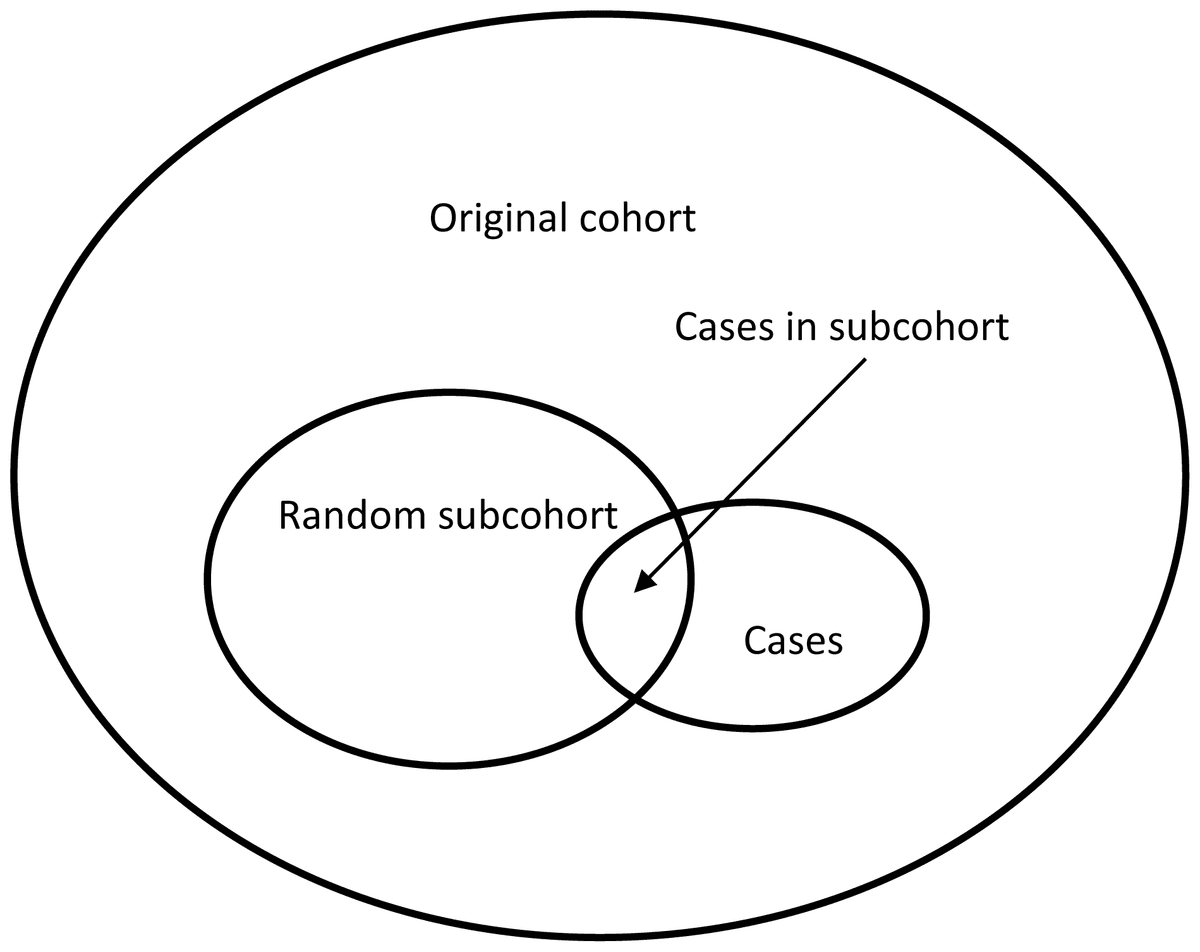 Diagram of case-cohort sampling: a random subcohort is selected at baseline, and incident cases are included from the full cohort, with overlap possible.