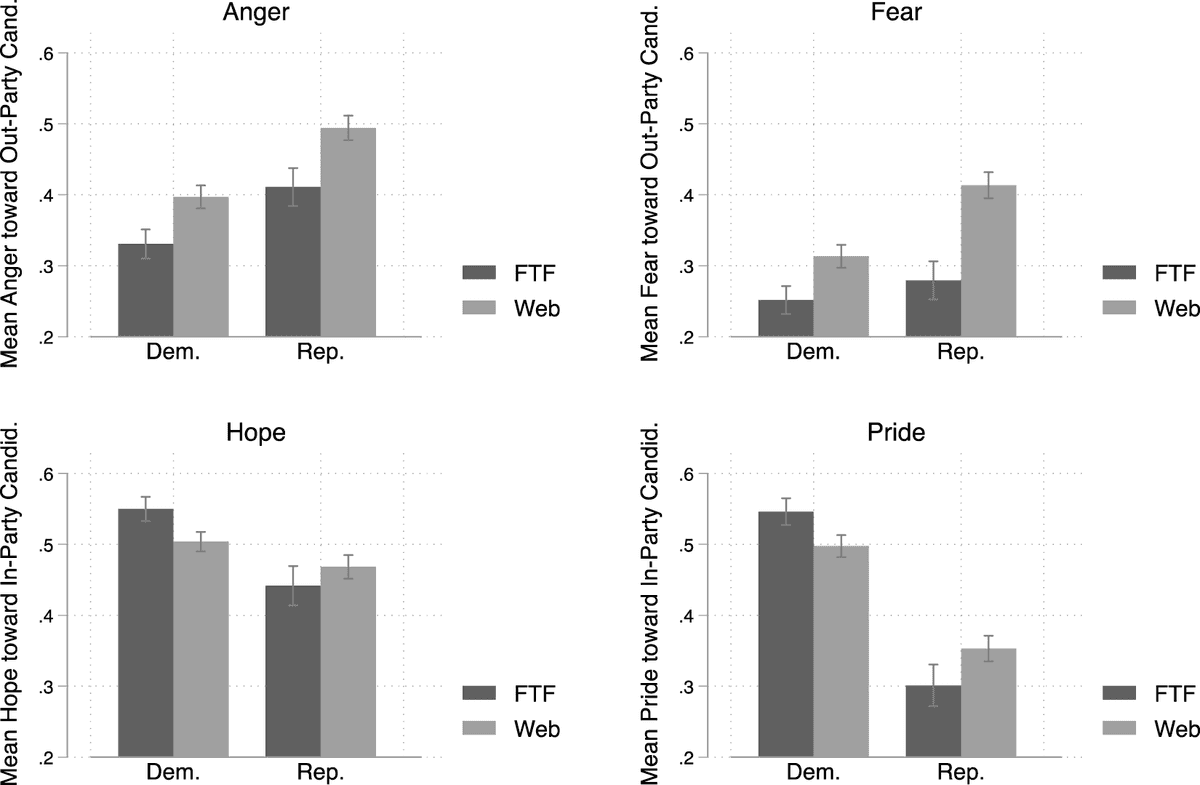 Mean reports of anger, fear, hope, and pride by party and web versus face-to-face mode.