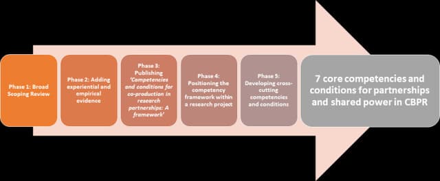 ARISE development diagram showing five phases from scoping review through cross-cutting partnership competencies