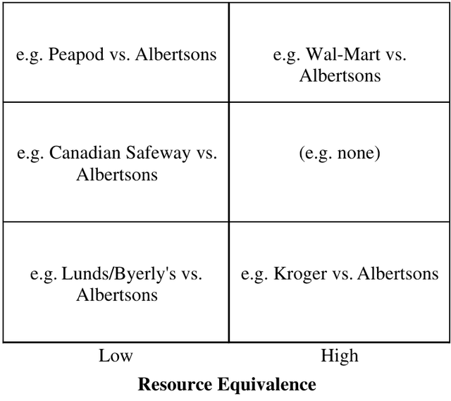 A published competitor-analysis matrix places indirect, potential, and direct competitor examples against low and high resource equivalence.