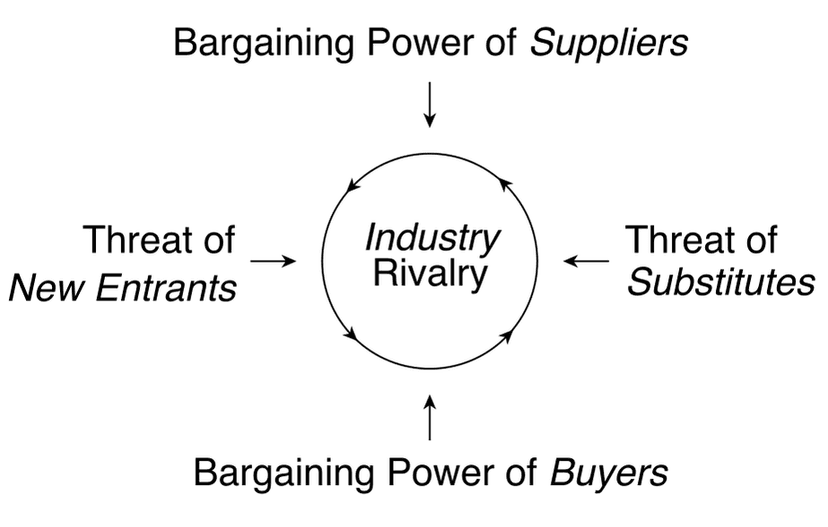 Porter’s Five Forces diagram showing industry rivalry at the center, with supplier power, buyer power, new entrants, and substitutes around it.