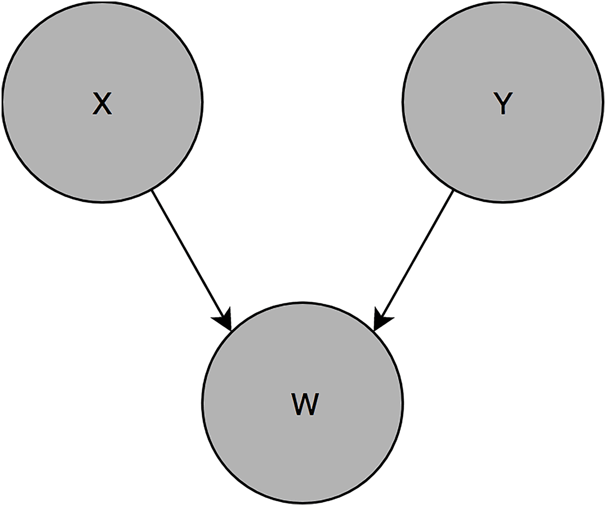 Collider diagram showing X and Y both causing W, with no direct arrow between X and Y.