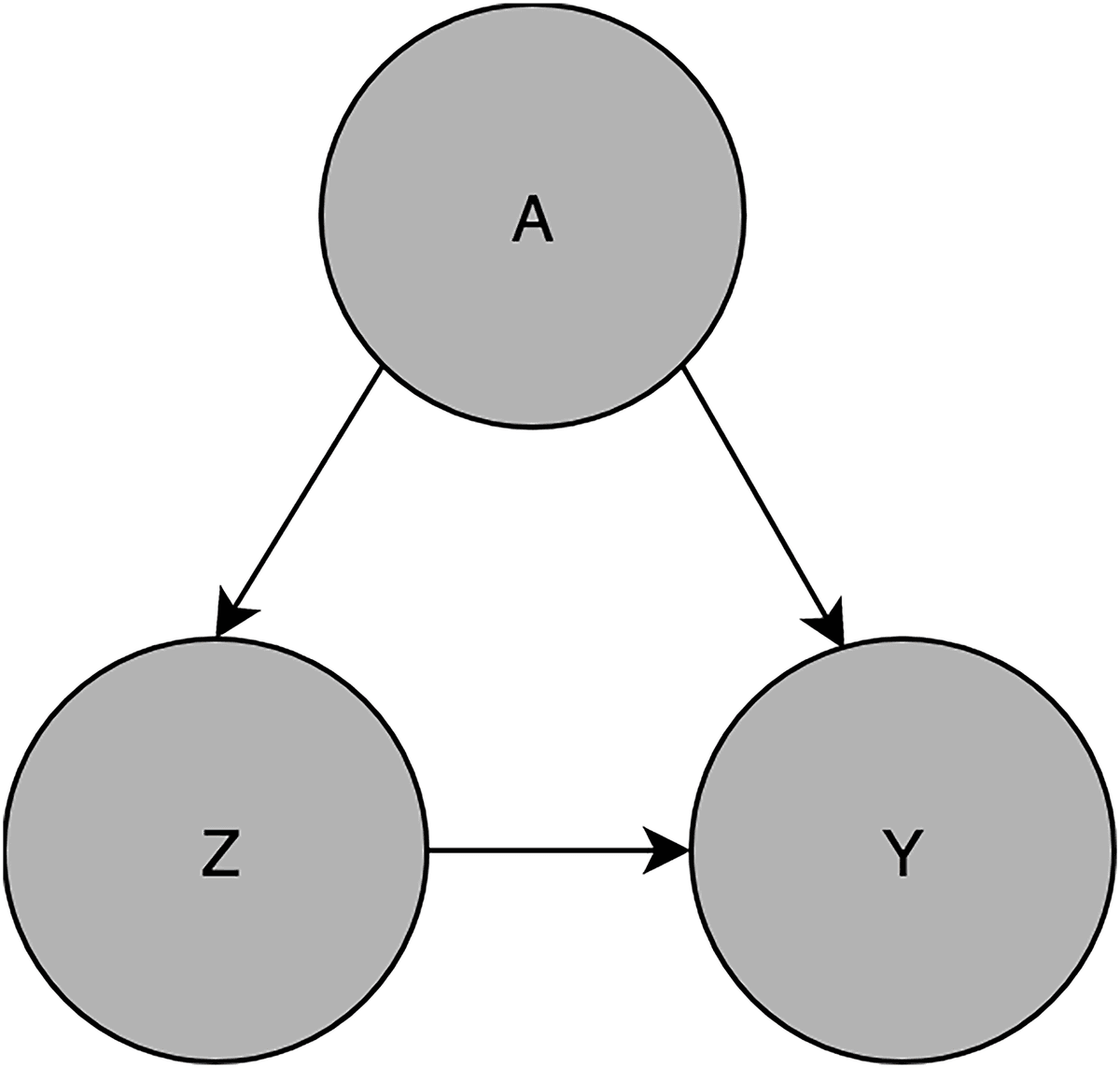Causal diagram showing A as a common cause of Z and Y, while Z also lies on the path from A to Y.