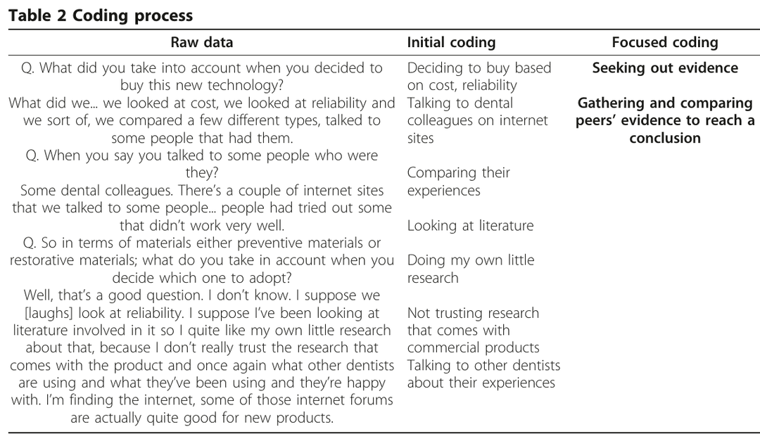 Published coding table aligns interview responses with initial codes and focused categories including seeking out evidence.