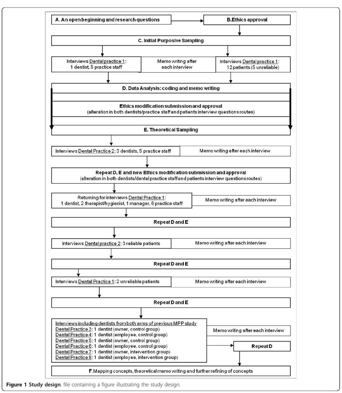 Grounded-theory study flow shows coding and memo writing recurring between theoretical sampling rounds.