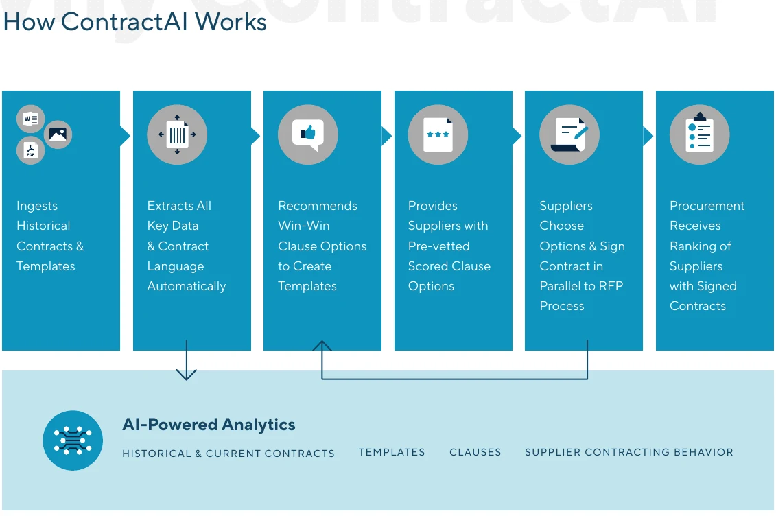 ContractAI’s published workflow from historical-contract intake to supplier clause choices and portfolio analytics