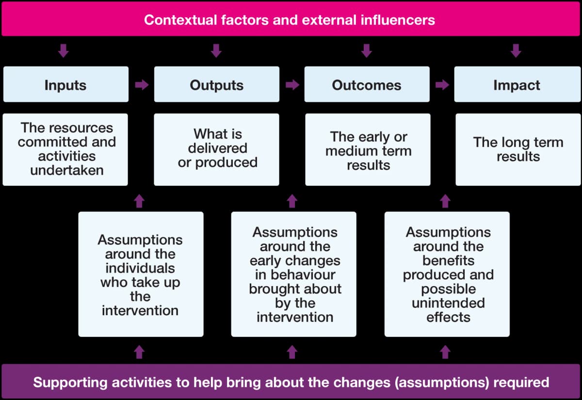 Magenta Book linear theory-of-change diagram showing inputs, outputs, outcomes, and impact, with assumptions and contextual factors.