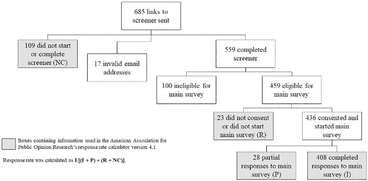 Flowchart for a published online recruitment study, from 685 invitations to 408 completed surveys, with screener, eligibility, consent, and completion stages.