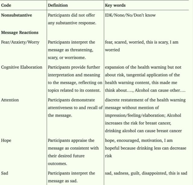 Excerpt from Table 1’s codebook: Message Reactions categories and definitions, including Sad.