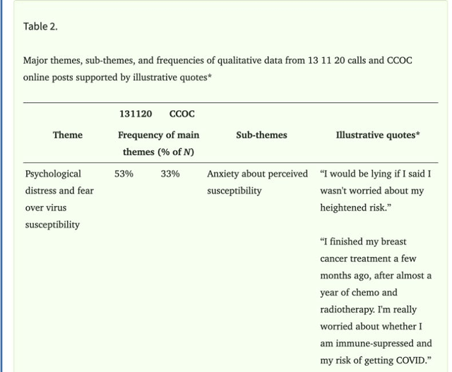 Table 2 reports psychological distress and fear over virus susceptibility at 53% in 13 11 20 calls and 33% in CCOC posts, with an anxiety subtheme and illustrative excerpts.
