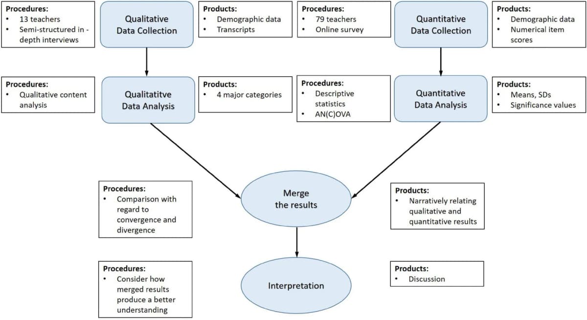 Published convergent study diagram: 13 teacher interviews and a 79-teacher survey were analyzed separately, then merged and interpreted.