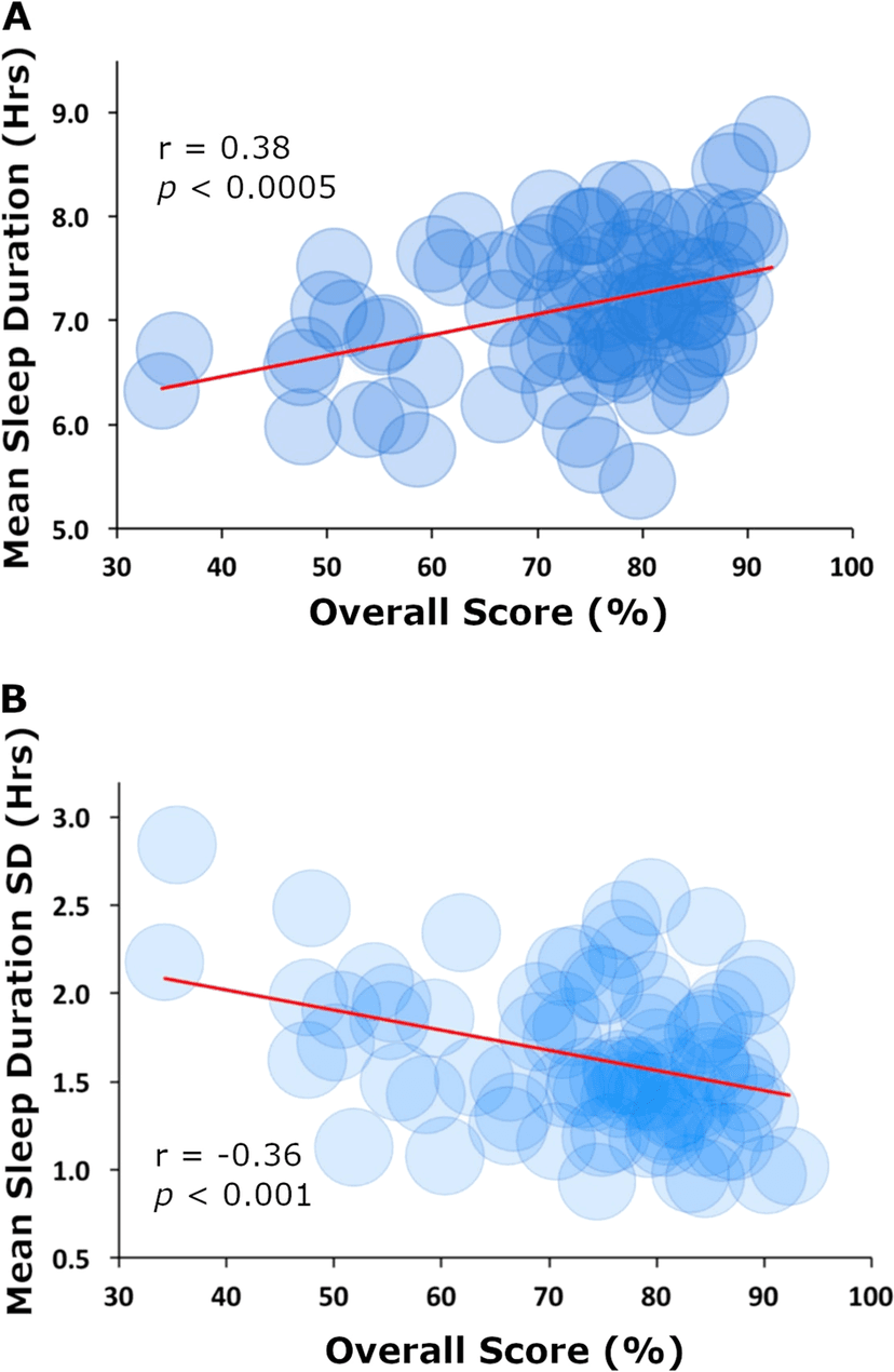 Two scatter plots show course score linked positively with sleep duration and negatively with variation in duration.