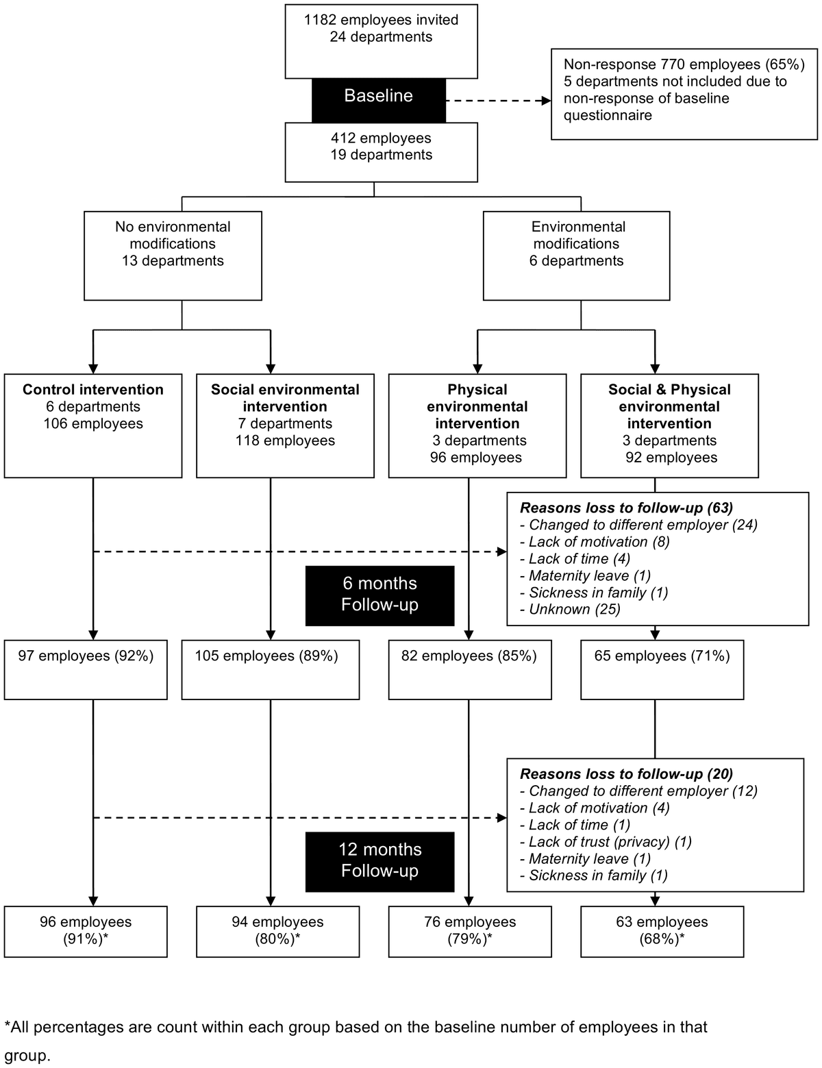 Flow diagram for a cluster-randomized worksite trial, from baseline through four intervention groups to six- and twelve-month follow-ups.