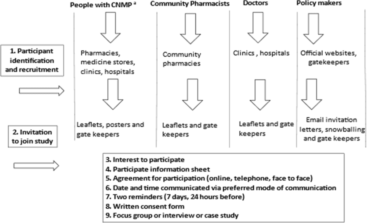 Published participant recruitment flow for people with chronic pain, pharmacists, doctors, and policy makers, followed by shared information and consent steps.