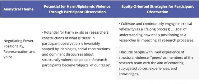 Table row relating researcher positionality to power and representation risks and equity strategies in participant observation.