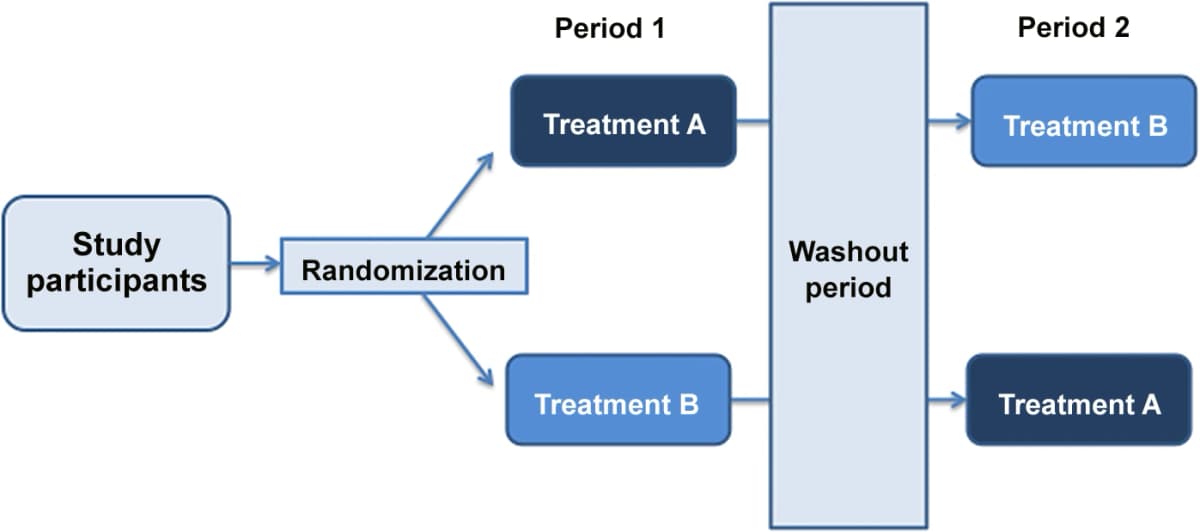 Crossover study diagram showing randomized A–B and B–A sequences across two periods with a washout interval