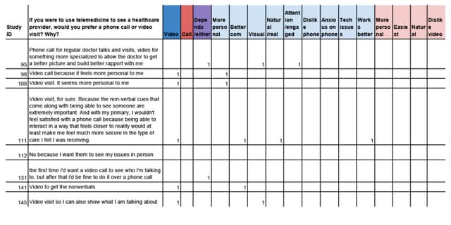Published example coding sheet with participant IDs and short responses in rows beside the codes assigned to each response