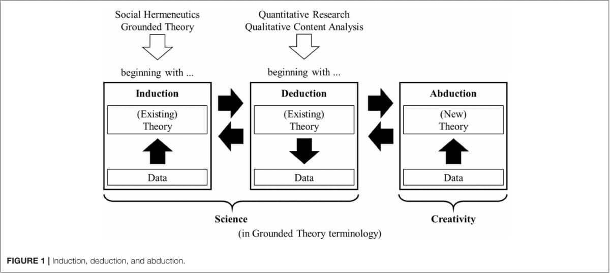 Original three-part diagram of data and theory arrows, with induction, deduction and abduction labels