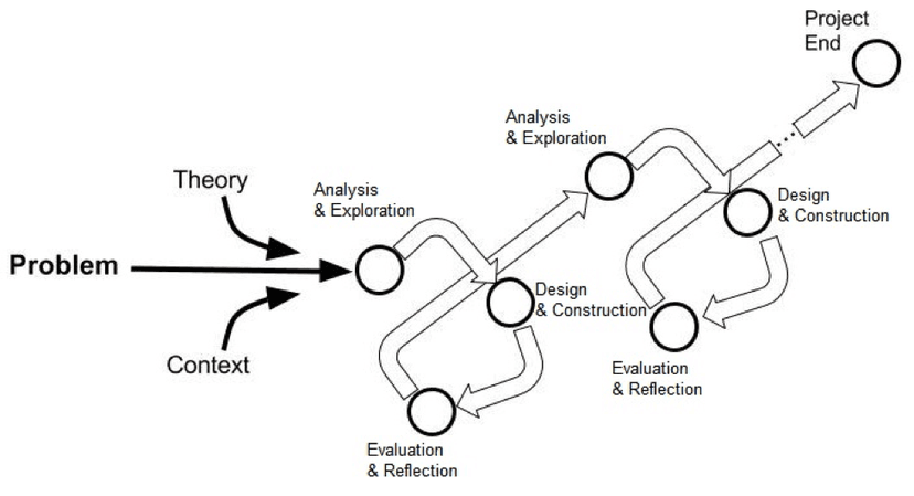 Diagram of an iterative design-based research process moving from problem and context through analysis, design, evaluation, and reflection across multiple cycles to a project end.