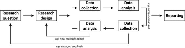 A qualitative research-process figure links the research question to design, data collection, analysis, and reporting, with feedback loops for changes.