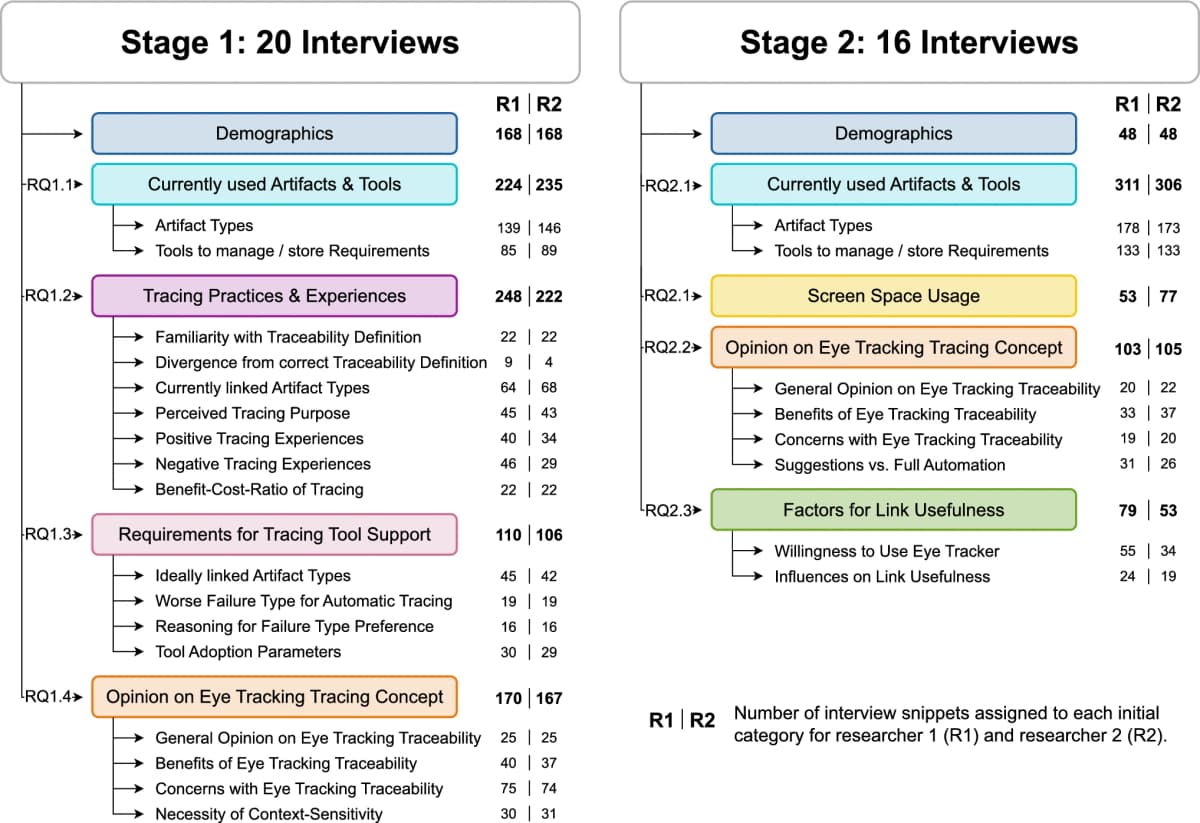 Figure 3 maps two interview stages, their topic categories, and the number of interview snippets assigned by researchers R1 and R2.