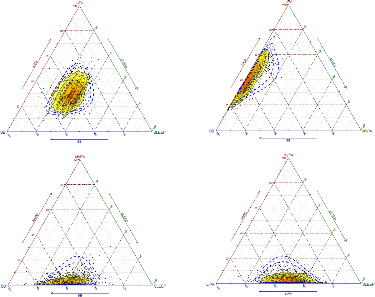 Four ternary plots from Chastin et al. showing the distribution of time spent sleeping, sedentary, in light activity, and in moderate-to-vigorous activity.
