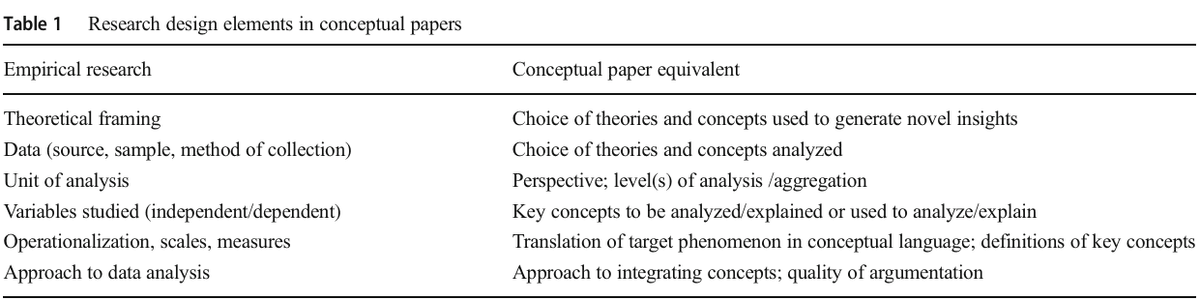 Jaakkola's Table 1 compares empirical research elements with conceptual-paper equivalents, including data, unit of analysis, measures, and analysis.