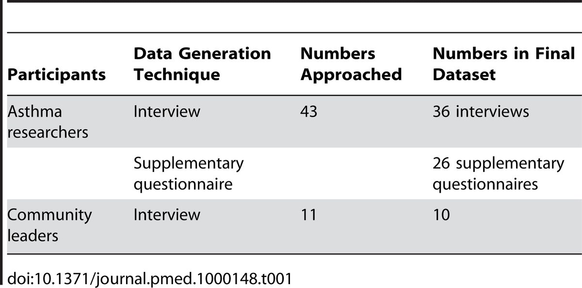 Table 1 from Sheikh et al. showing interview data from asthma researchers and community leaders, plus supplementary questionnaires.