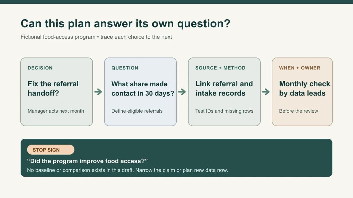 Diagram linking a fictional food-access decision to an evaluation question, record check, date, and owner, with a stop sign for a missing baseline