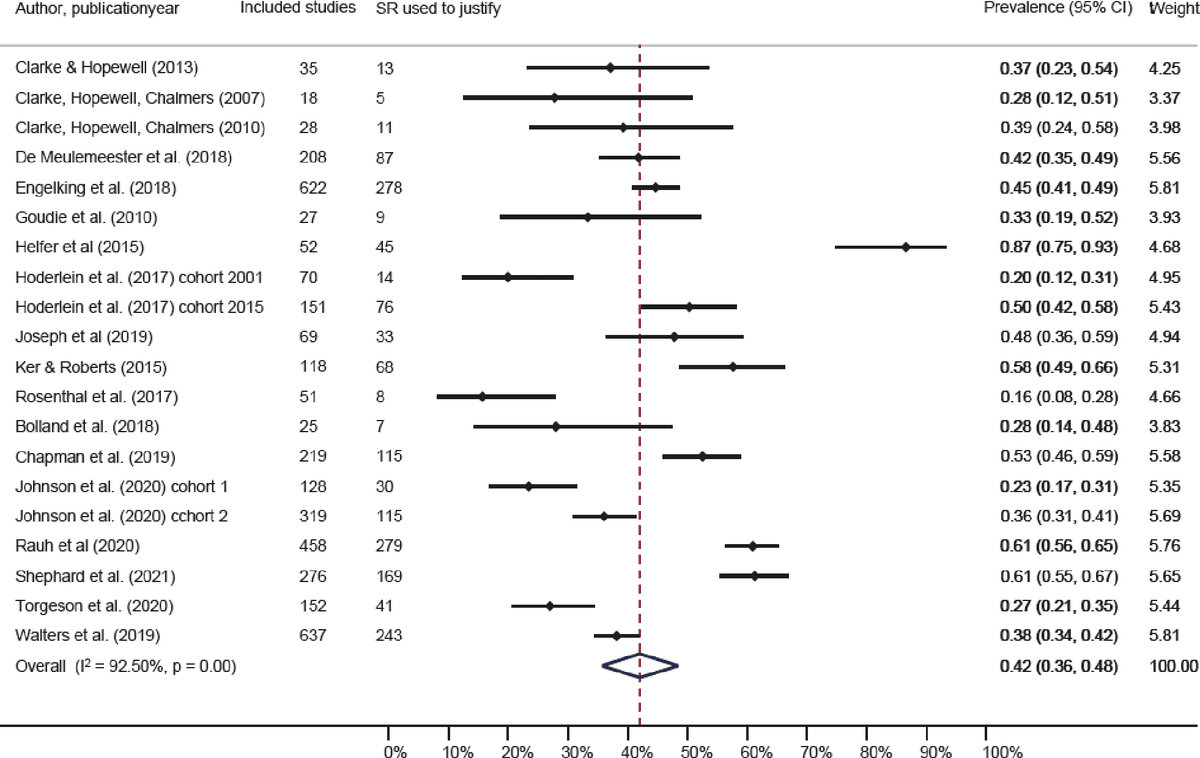 Forest plot of systematic review use to justify clinical studies. Andreasen et al. 2022, Figure 2, CC BY 4.0