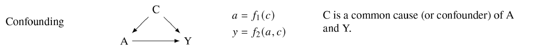 Igelström and colleagues' common-cause diagram with C pointing to A and Y, alongside the confounding description