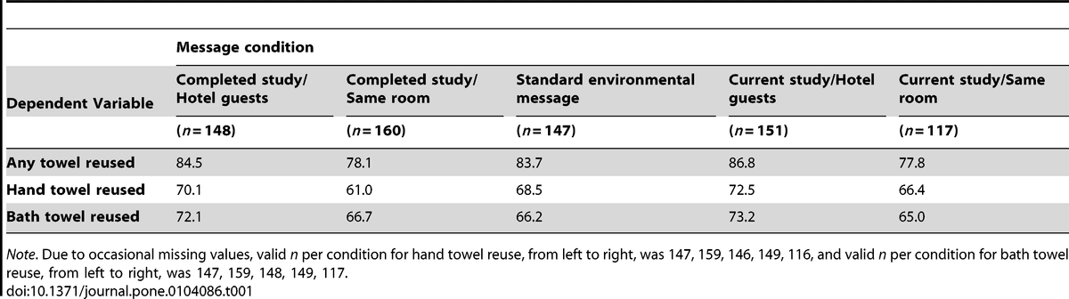 Table 1 compares five towel-reuse message conditions with sample sizes and percentages for any towel, hand towels, and bath towels.
