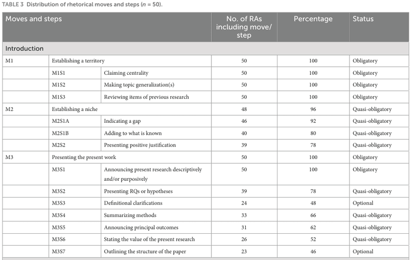 Opening rows of Luo and Ji’s Table 3 show introduction moves and their frequencies and status across 50 nanotechnology research articles.
