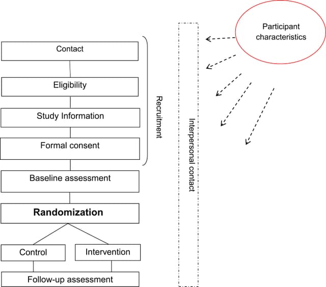 Study contact through follow-up; McCambridge, Kypri and Elbourne, Figure 1, CC BY 3.0, PMC4236591.