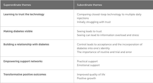 A published study table shows contrasting interview themes within a homogeneous purposive sample, including trust and information overload.