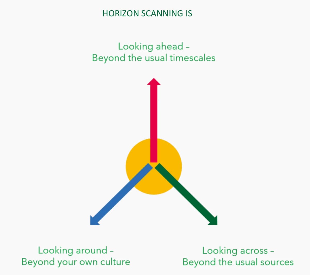 Futures Toolkit diagram showing scanning beyond usual time frames, familiar culture and usual sources