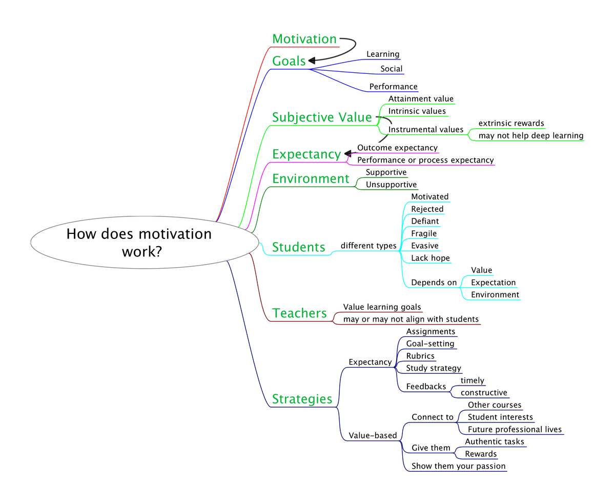 Question-centered mind map from a chapter on motivation, with branches for goals, subjective value, expectancy, environment, students, teachers, and strategies.