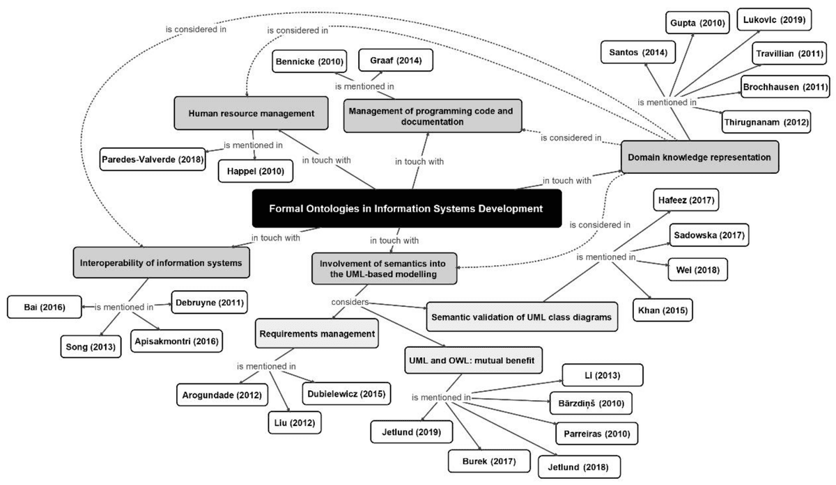 Final systematic-review mind map with a central topic, linked theme clusters, and cited studies.
