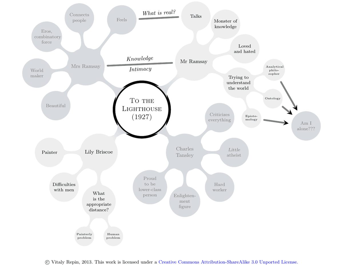 Virginia Woolf's To the Lighthouse at the center of a literary mind map, with character, theme, and question branches.