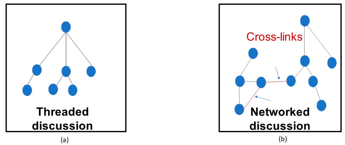 Side-by-side schematic: a threaded hierarchy and a networked discussion with red links between separate branches.