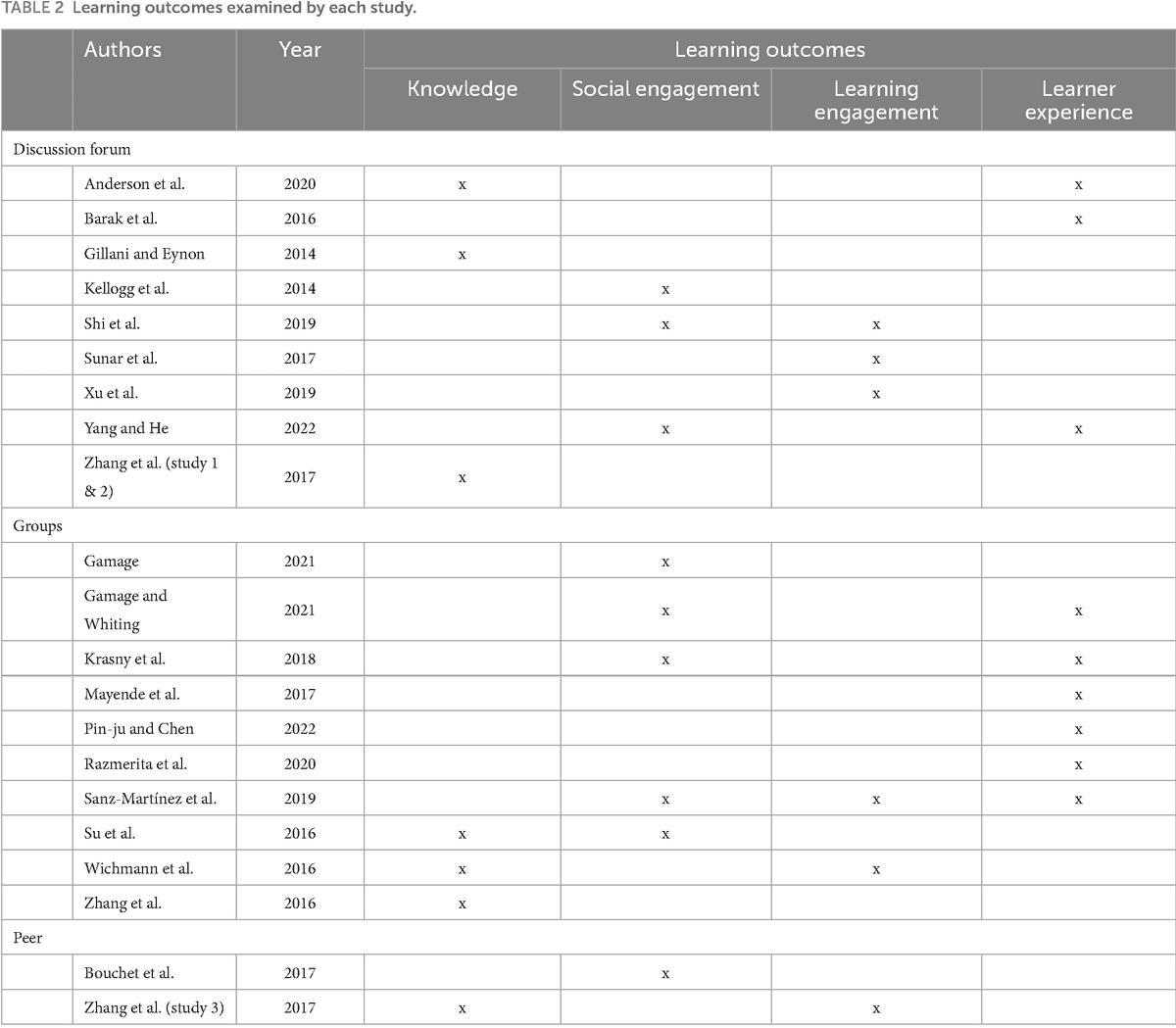 Table 2 from a Frontiers literature review lists study authors and years as rows under discussion forum, groups, and peer categories, with learning outcomes for knowledge, social engagement, learning engagement, and learner experience as columns.
