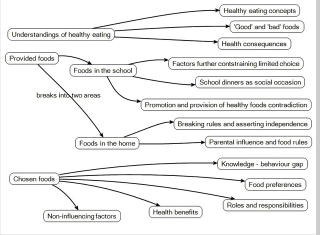 Figure 2 from Thomas and Harden’s review groups coded healthy-eating findings under understanding healthy eating, provided foods, and chosen foods, with arrows linking related descriptive themes.